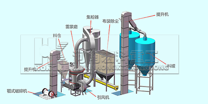 雷蒙磨粉機工藝流程圖